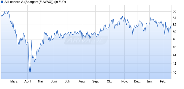 Performance des AI Leaders A (WKN A2P37J, ISIN DE000A2P37J7)
