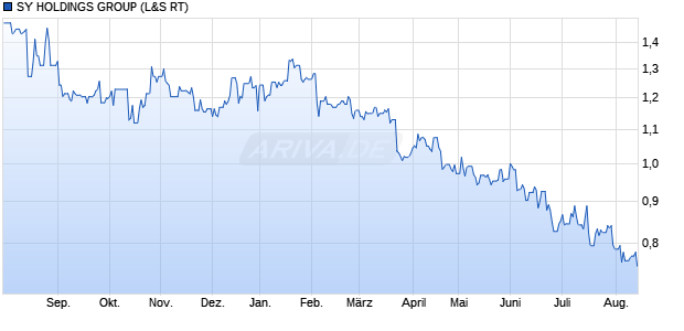 SY HOLDINGS GROUP Aktie Chart