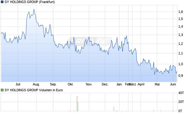 SY HOLDINGS GROUP Aktie Chart