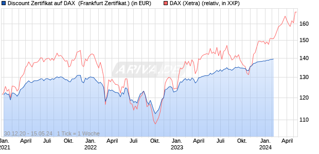 Discount Zertifikat auf DAX [Goldman Sachs Bank Eur. (WKN: GF980F) Chart