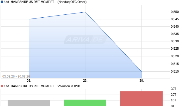 UNITED HAMPSHIRE US REIT MGMT PTE Aktie Chart