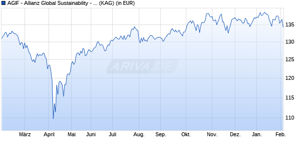 Performance des AGIF - Allianz Global Sustainability - AT (H-EUR) - EUR (WKN A2QKRB, ISIN LU2271345774)