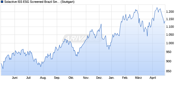 Solactive ISS ESG Screened Brazil Small Cap UCITS . Chart
