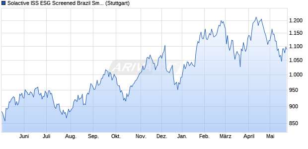 Solactive ISS ESG Screened Brazil Small Cap Index . Chart