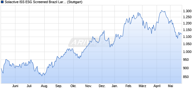 Solactive ISS ESG Screened Brazil Large & Mid Cap I. Chart