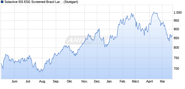 Solactive ISS ESG Screened Brazil Large & Mid Cap I. Chart