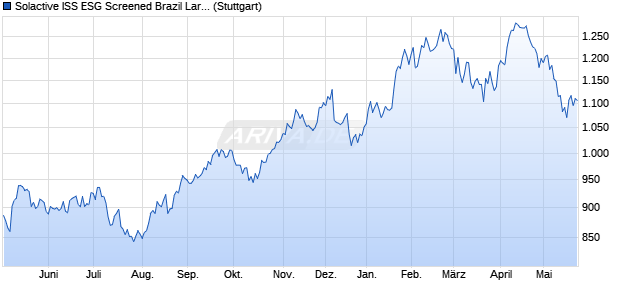 Solactive ISS ESG Screened Brazil Large & Mid Cap I. Chart