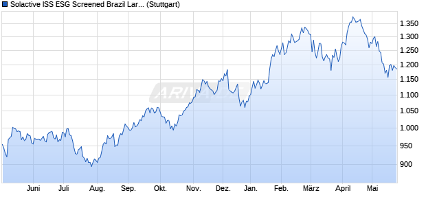 Solactive ISS ESG Screened Brazil Large & Mid Cap . Chart