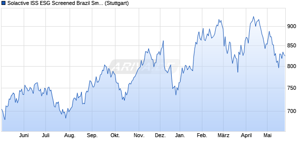 Solactive ISS ESG Screened Brazil Small Cap UCITS . Chart