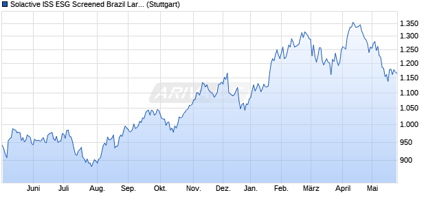 Solactive ISS ESG Screened Brazil Large & Mid Cap . Chart