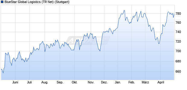 BlueStar Global Logistics (TR Net) Chart
