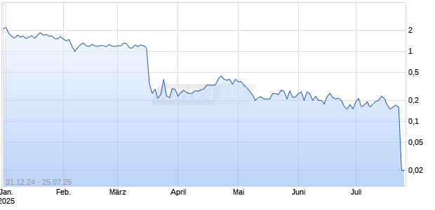 Danimer Scientific Inc Chart