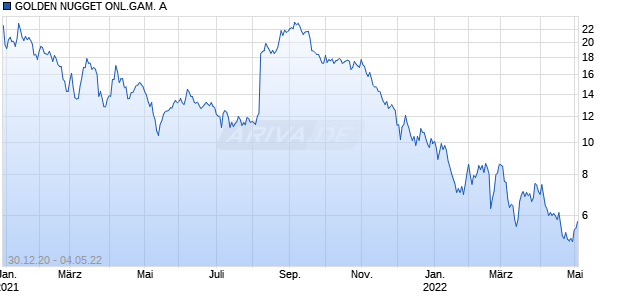 GOLDEN NUGGET ONL.GAM. A Chart