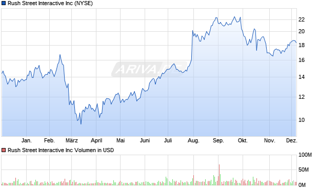 Rush Street Interactive Aktie Chart