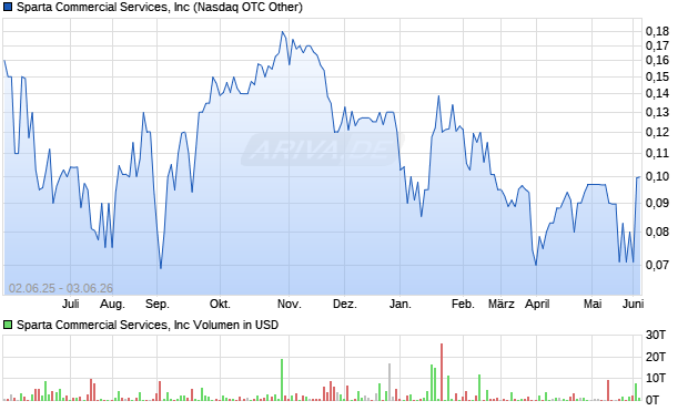 Sparta Commercial Services Aktie Chart