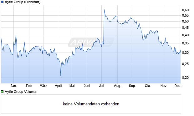 Ayfie Group Aktie Chart