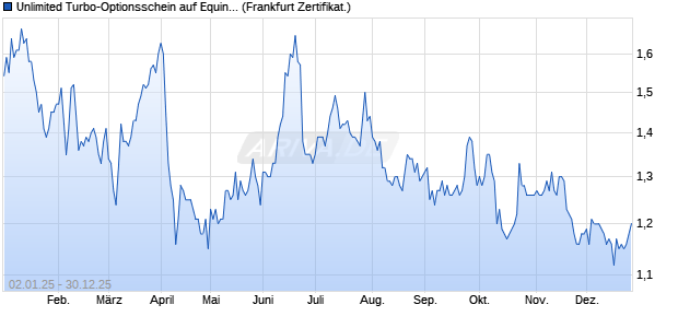 Unlimited Turbo-Optionsschein auf Equinor [Soci&eacute;t&eacute; . (WKN: SD9WN2) Chart