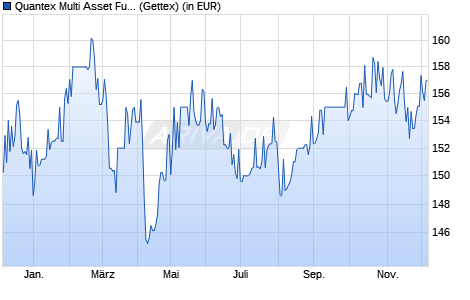 Performance des Quantex Multi Asset Fund EUR S (WKN A2QLGR, ISIN LI0580516883)