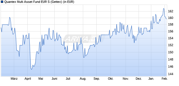 Performance des Quantex Multi Asset Fund EUR S (WKN A2QLGR, ISIN LI0580516883)