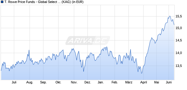 Performance des T. Rowe Price Funds - Global Select Equity Q (WKN A2QLG2, ISIN LU2243340440)