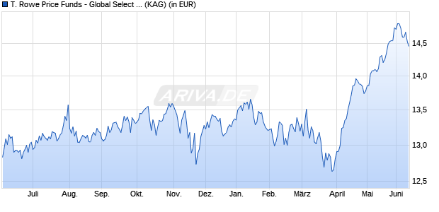 Performance des T. Rowe Price Funds - Global Select Equity A (WKN A2QLG0, ISIN LU2243340283)