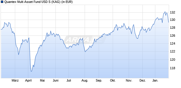 Performance des Quantex Multi Asset Fund USD S (WKN A2QLGS, ISIN LI0580516891)