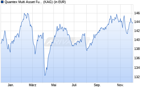 Performance des Quantex Multi Asset Fund CHF S (WKN A2QLGQ, ISIN LI0580516875)