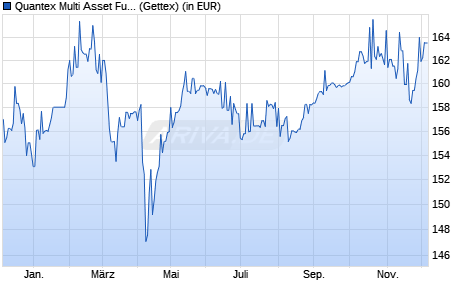 Performance des Quantex Multi Asset Fund EUR I (WKN A2QLGU, ISIN LI0580516917)