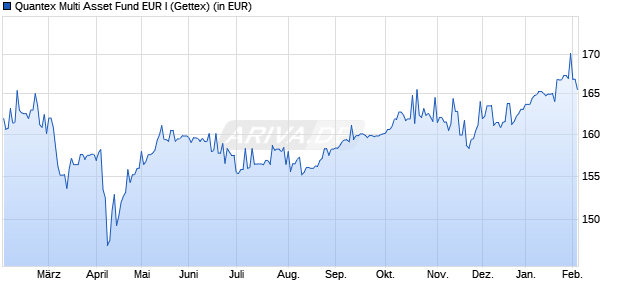 Performance des Quantex Multi Asset Fund EUR I (WKN A2QLGU, ISIN LI0580516917)