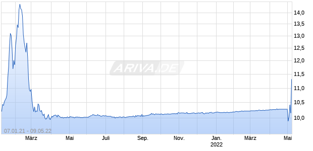Zanite Acquisition Corp Chart