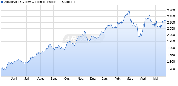 Solactive L&G Low Carbon Transition UK GBP Index . Chart