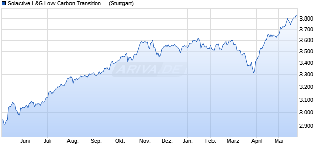 Solactive L&G Low Carbon Transition Developed Mar. Chart