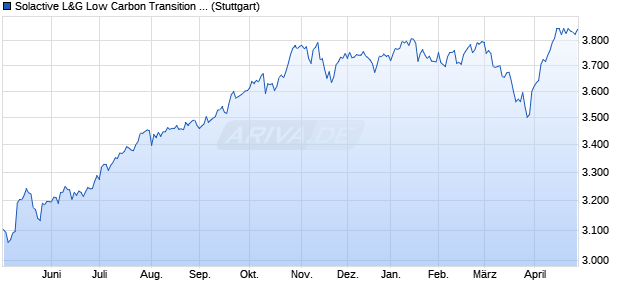 Solactive L&G Low Carbon Transition Developed Mar. Chart