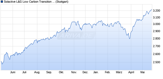 Solactive L&G Low Carbon Transition Developed Mar. Chart