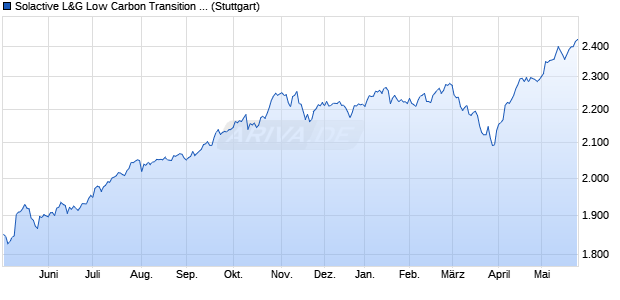 Solactive L&G Low Carbon Transition Global GBP Ind. Chart