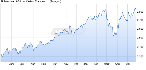 Solactive L&G Low Carbon Transition Europe ex UK . Chart