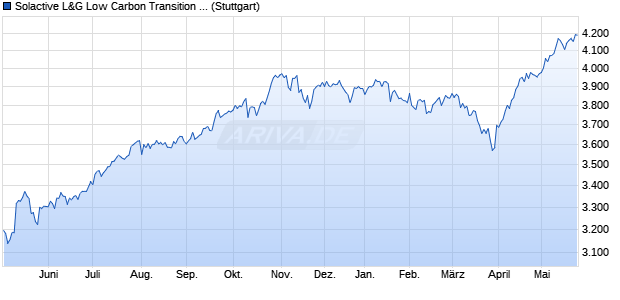 Solactive L&G Low Carbon Transition North America . Chart