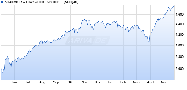 Solactive L&G Low Carbon Transition North America . Chart
