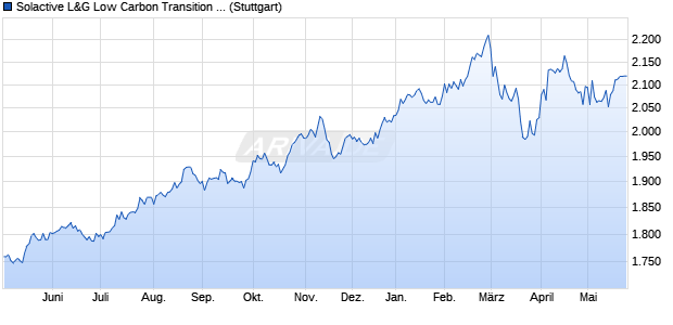 Solactive L&G Low Carbon Transition UK GBP Index . Chart