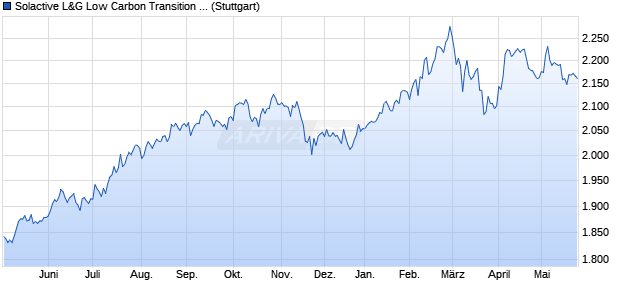 Solactive L&G Low Carbon Transition APAC ex Japan. Chart