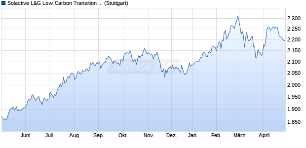 Solactive L&G Low Carbon Transition APAC ex Japan. Chart