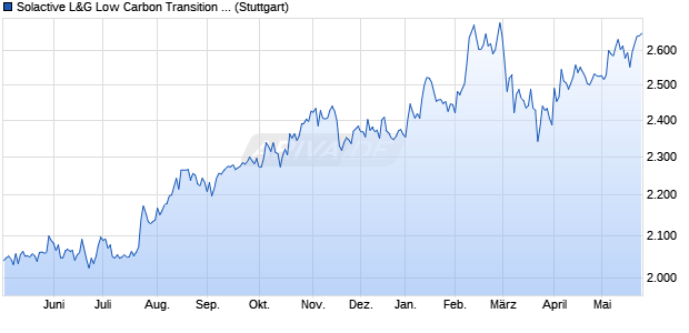 Solactive L&G Low Carbon Transition Japan GBP Ind. Chart