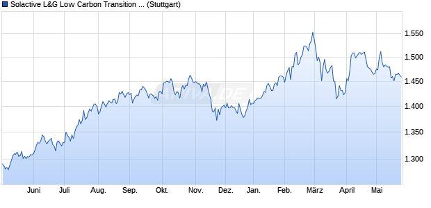 Solactive L&G Low Carbon Transition APAC ex Japan. Chart