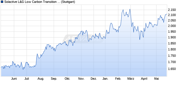 Solactive L&G Low Carbon Transition Japan GBP Ind. Chart