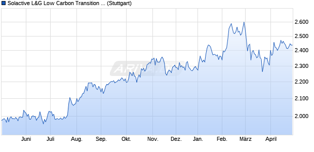 Solactive L&G Low Carbon Transition Japan GBP Ind. Chart