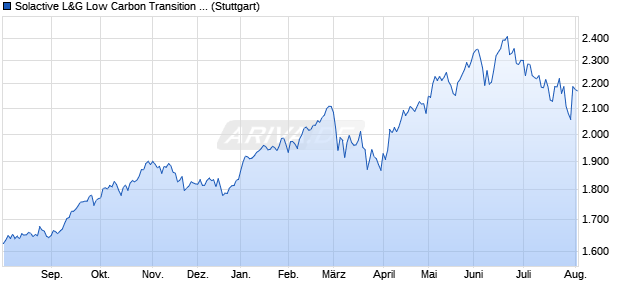 Solactive L&G Low Carbon Transition Emerging Mark. Chart