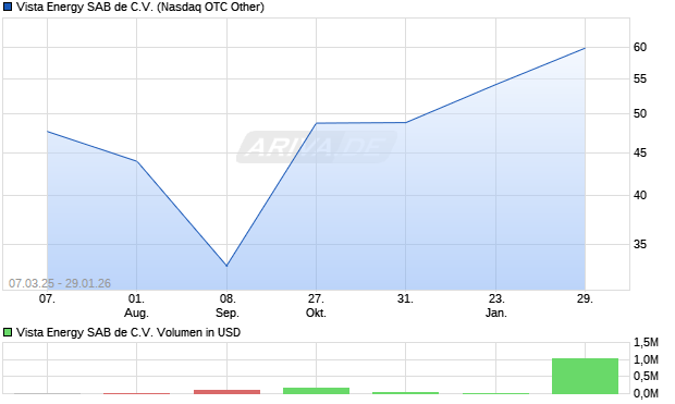 Vista Energy SAB de C.V. Aktie Chart