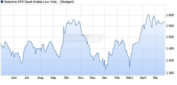 Solactive GFS Saudi Arabia Low Volatility Index NTR Chart