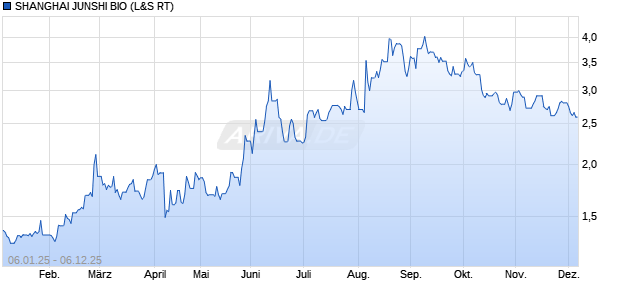 SHANGHAI JUNSHI BIO Aktie Chart