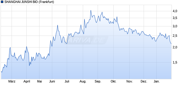 SHANGHAI JUNSHI BIO Aktie Chart